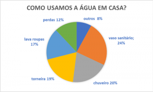 consumo de água