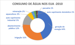 consumo de água